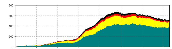 ) No control of sea