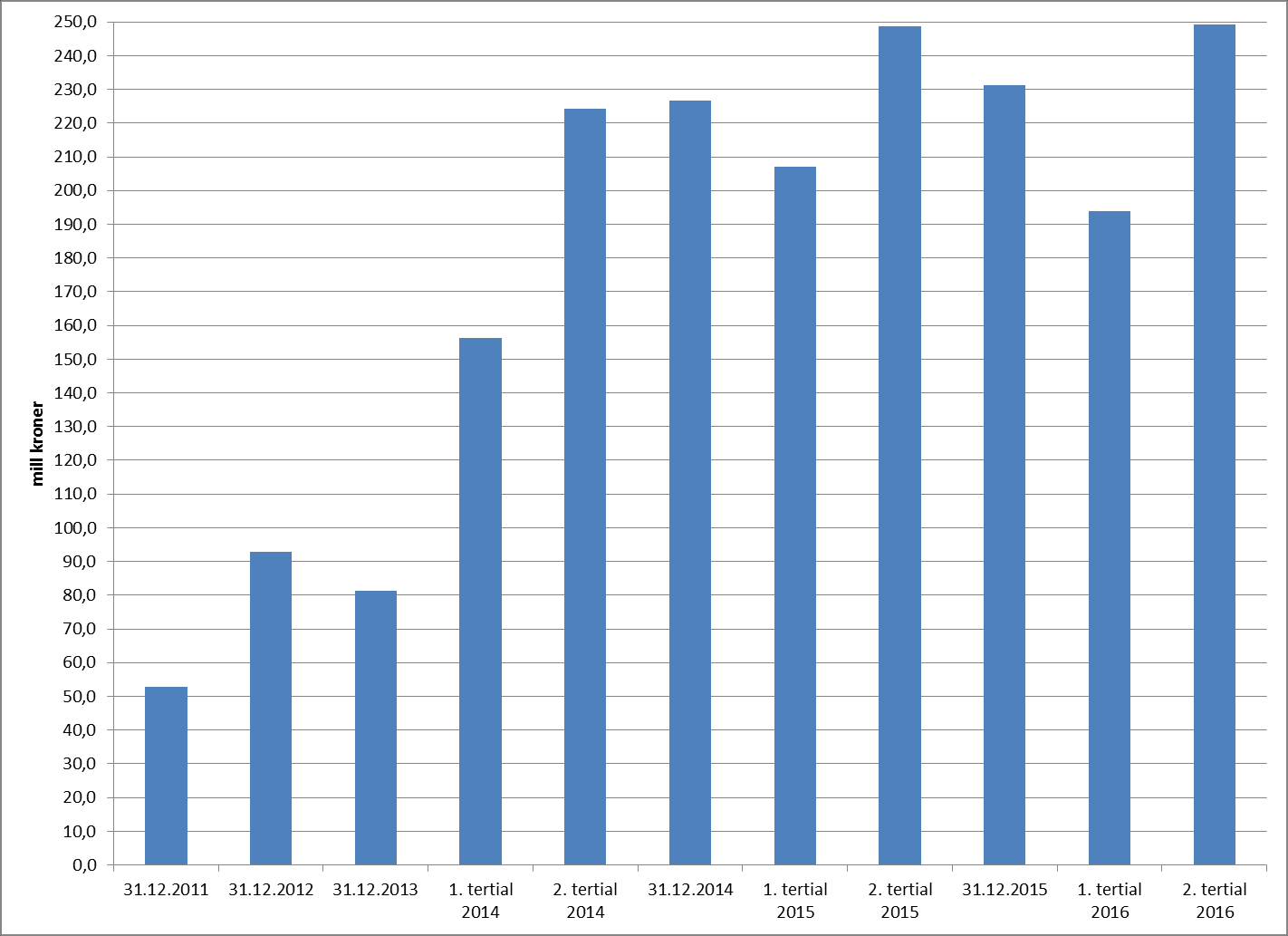 Omtale av vesentlige avvik mellom periodisert resultatbudsjett og resultatregnskap Budsjett pr. Regnskap pr. Avvik pr. 31.08.2016 31.08.2016 31.08.2016 Driftsinntekter Inntekt fra bevilgninger 823.