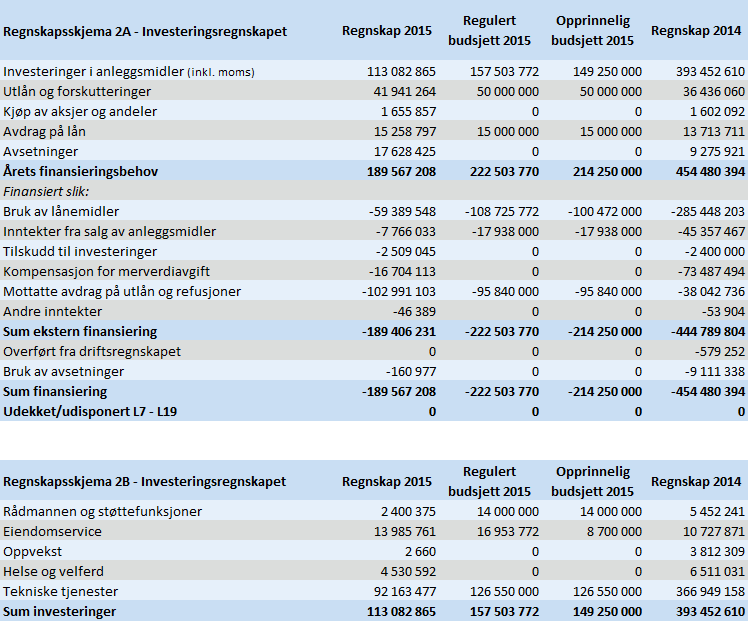 1.5. Regnskapsskjema 2A og 2B