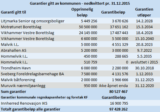 Note 3 Garantiansvar Kommunen kan gi garantier med hjemmel i KL 51