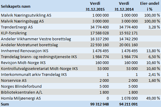 Note 5 Aksjer og andeler Malvik Næringsbygg og Malvik