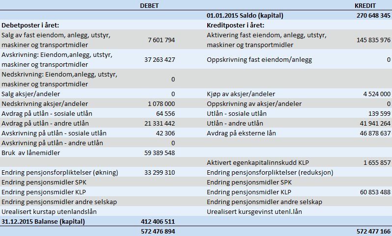 Note 7 Kapitalkonto 15