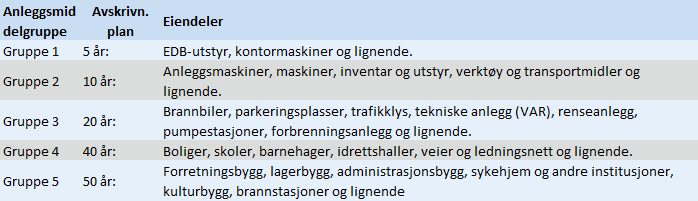 Note 14 Anleggsmidler Kommunen følger inndelingen av anleggsmidler og avskrivningsplan i h.