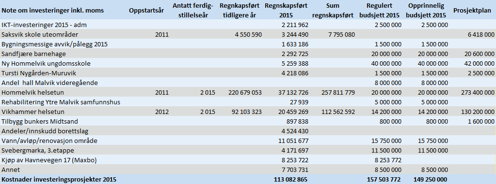 Note 15 Investeringer I 2015 er det mottatt investeringstilskudd for HOBOS på 56 millioner kroner og for VIBOS på 21,8 millioner kroner.