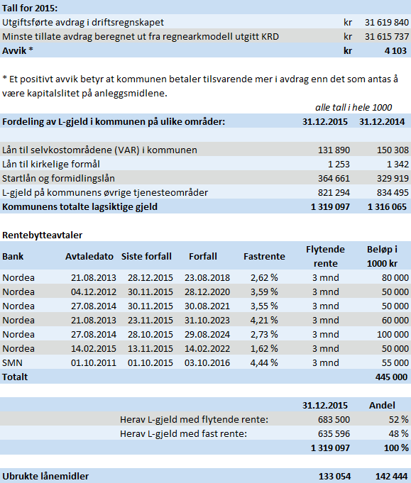 Note 18 Langsiktig gjeld 25