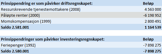 Note 19 Egenkapital Ny regnskapsforskrift 7,7. ledd sier at likviditetsreserven skal avvikles over en 2-årsperiode (2008-2009).