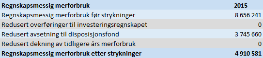 Regnskapsmessig merforbruk skal dekkes inn i det år regnskapet legges frem eller i påfølgende år.