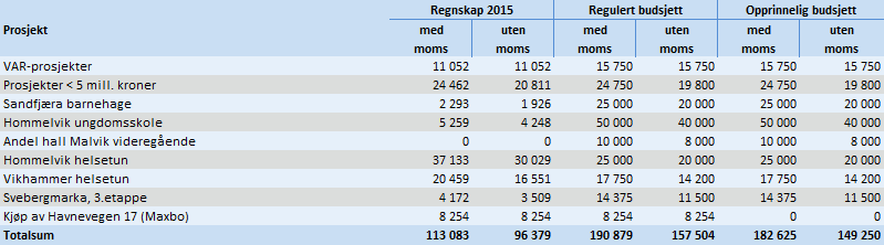 3. INVESTERINGER Investeringer i Regnskapsskjema 2A er inklusive moms, og nedenfor er derfor investeringsoversikten med og uten moms. Det ble i 2015 investert for 113,1 mill. kroner.