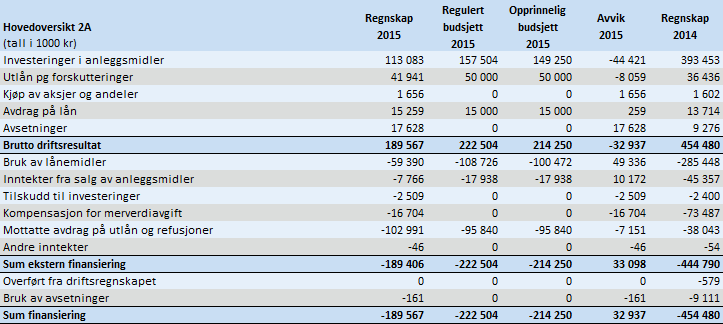 3.1. FINANSIERING Investeringer i anleggsmidler regulert budsjett 2015 er eksklusive moms, de andre kolonner er inklusive moms. Bruk av lånemidler er satt til 59,4 mill. kroner mot i fjor 285,4 mill.