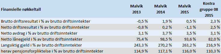 5. HOVEDTREKKENE I DEN ØKONOMISKE UTVIKLINGEN I 2015 Kommunens driftsinntekter økte med 4,3 prosent fra 2014 til 2015, mens driftsutgiftene økte med 5,7 prosent i samme periode.