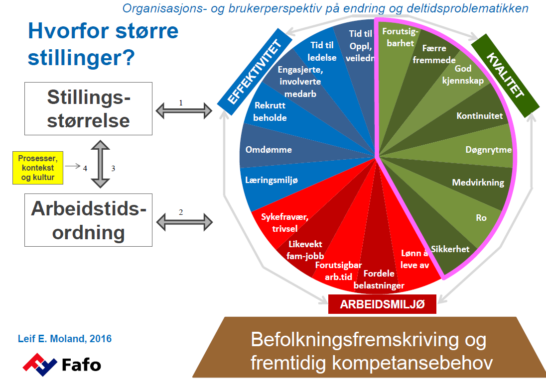 Beskrivelse og analyse av nå-situasjon for heltidskultur i Bodø kommune Figur 2-1 «Kvalitetshjulet» med mulige effekter av stillingsstørrelse og arbeidstidsordninger. Kilde: Leif Moland i Fafo 2.