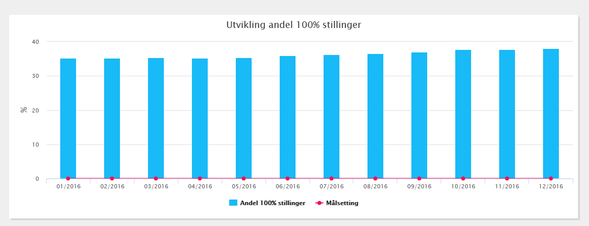 Systemnivå 2 Systemnivå 2 for heltidskultur kan deles i to hovedområder: 1. Stillingsstørrelser 2. Bemanningsplaner Stillingsstørrelser Figuren over er en illustrasjon.