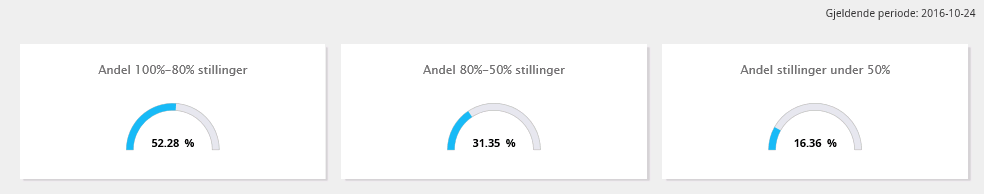 str ubesatte stilinger Heltidskultur innebærer å ha fokus på hele 100% stillinger. Grafen viser utviklingen av 100% stillinger i forhold til antall totalt besatte stillinger.