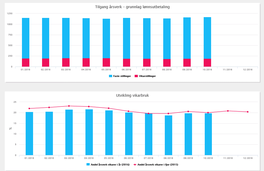 Andel 100-80% stilling Omfatter stilling fra og med 80% til og med 100% Andel 80-50% stilling Omfatter stilling fra og med 50% til 80% Andel under 50% stilling Omfatter stilling fra og med 0% til 50%