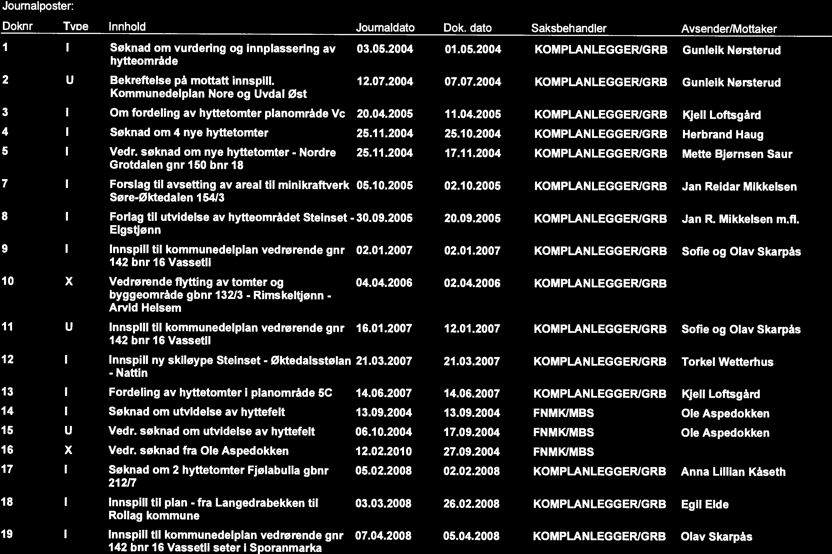 Avsender/Mottaker Gunleik Nørsterud Gunleik Nørsterud Kjell Loftsgård Herbrand Haug Mette Bjørnsen Saur Jan Reidar Mikkelsen Jan R. Mikkelsen m.fl.