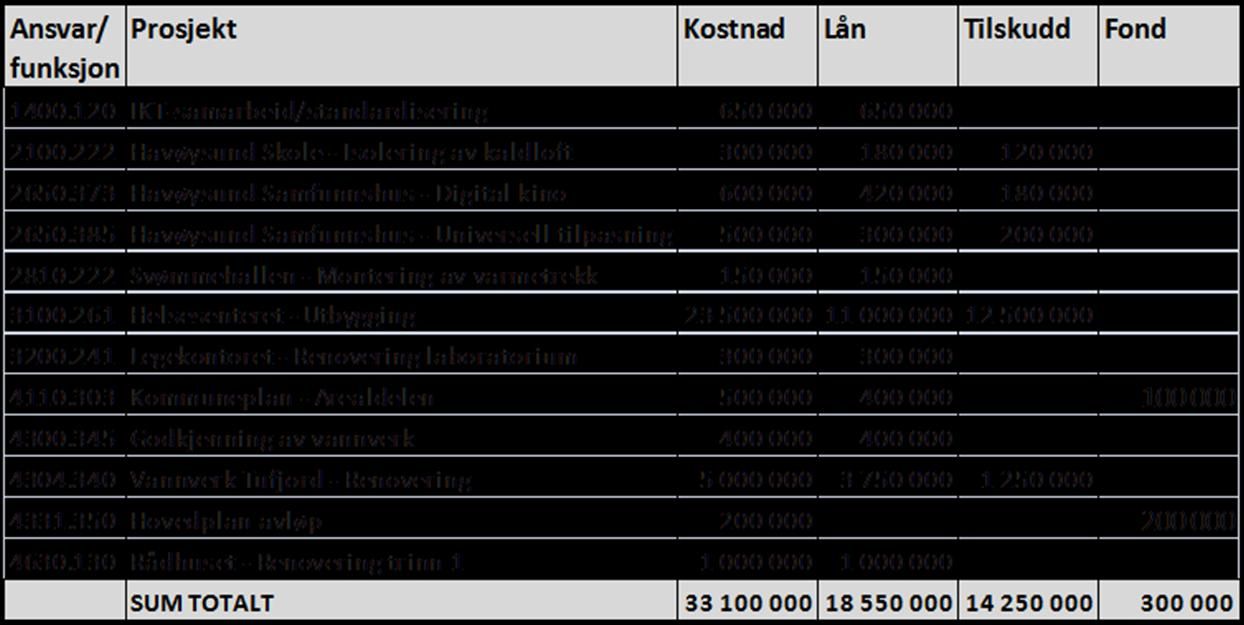 Sak 82/11 Utgifter til prosjektledelse av helsesenteret er lagt inn med kr. 200.000,- som kommer i tillegg til det som teknisk sjef allerede bruker av tid på oppfølging av utbyggingen.