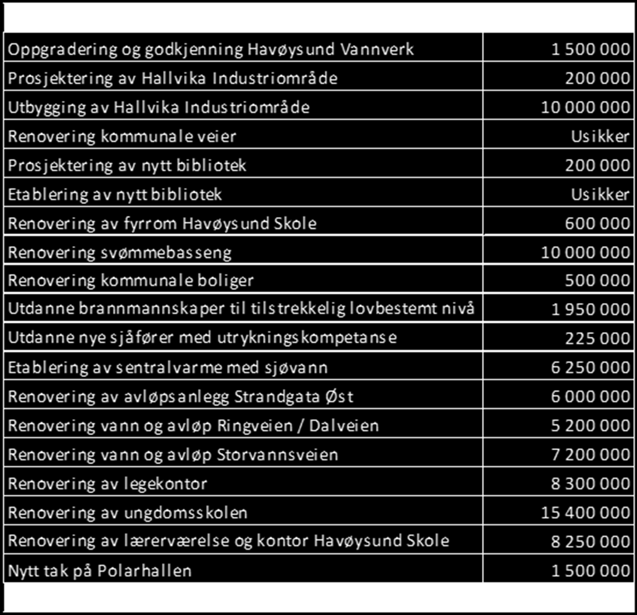 Andre vurderinger og kommentarer Måsøy kommunes budsjett for 2012 er lagt opp med et netto driftsresultat på rundt 0,3 % tilsvarende kr. 335.000,-.