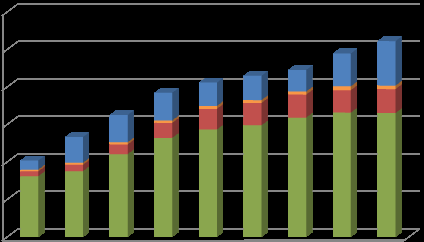 I 2008 utgjorde eng-, beite- og fôrarealer 81 prosent av økologiske arealer, mens korn- og oljevekster utgjør nest mest med 16 prosent.