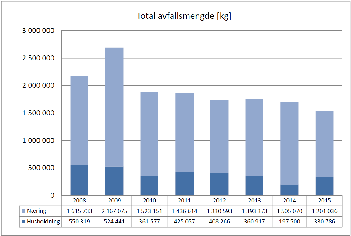 Av figuren ser vi at det har vært en synkende trend i mengden husholdningsavfall pr. person i hele perioden fra 2007 til 2015.