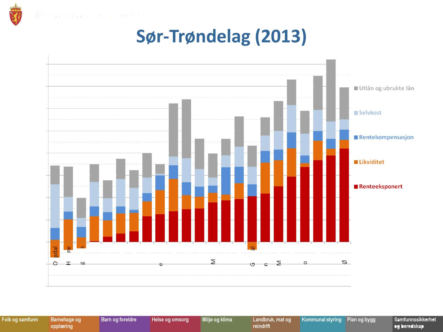 14 Sør - Trøn del ag (2013) Kommunal