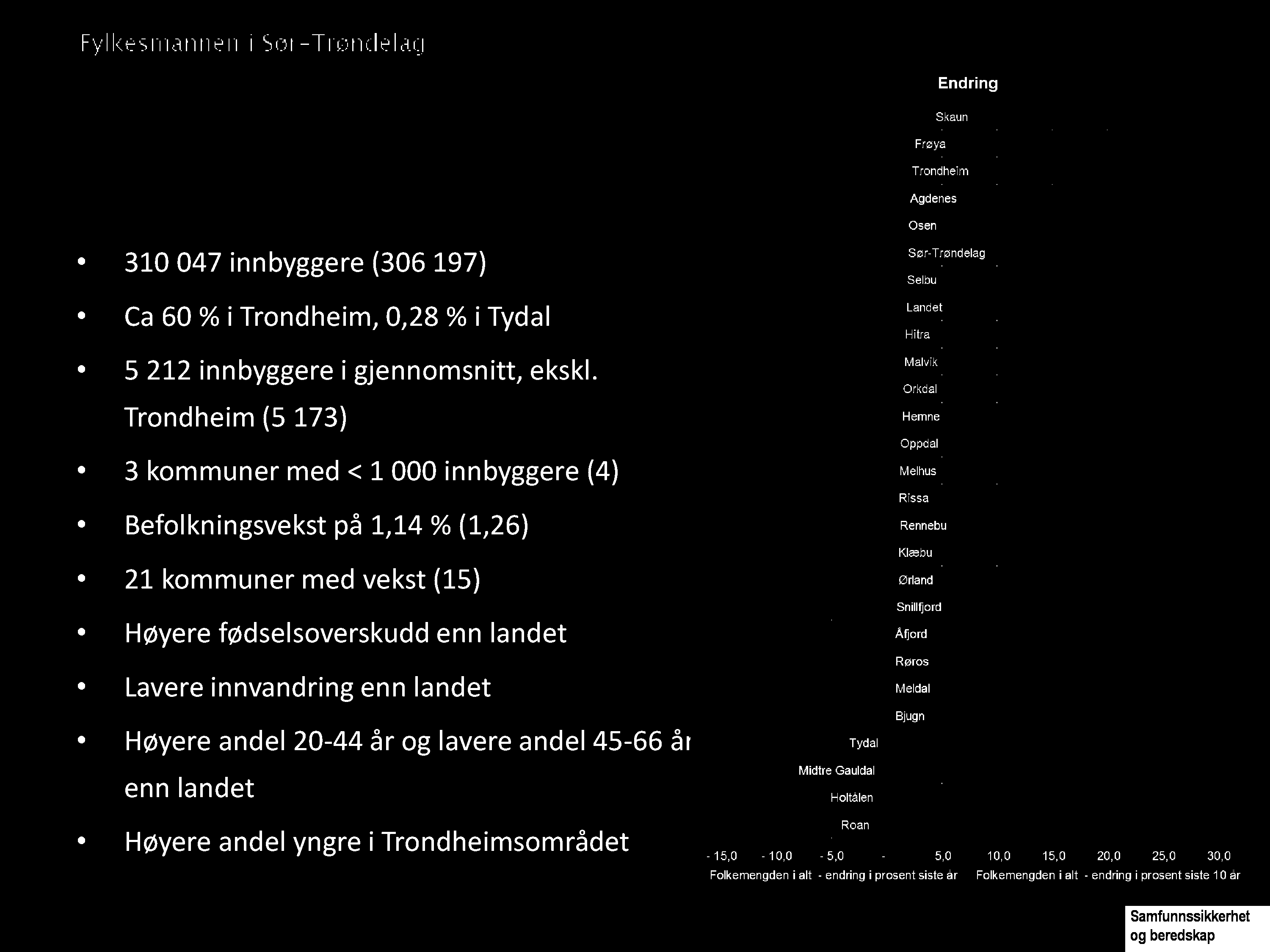 Befol kn in gsu tvikl in g 2014 310047 innbyggere (306197) Ca 60 % i Trondheim, 0,28 % i Tydal 5 212 innbyggere i gjennomsnitt, ekskl.