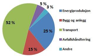 Figur 2: Klimagassutslipp i Trondheim (2013) Trondheim kommune underskrev i februar 2016 en bymiljøavtale med staten.