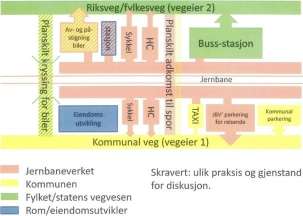 Figur 9. Ansvarsfordeling mellom de viktigste aktørene. Kilde: Helhetlig knutepunktutvikling, Østlandssamarbeidet, januar 2015.