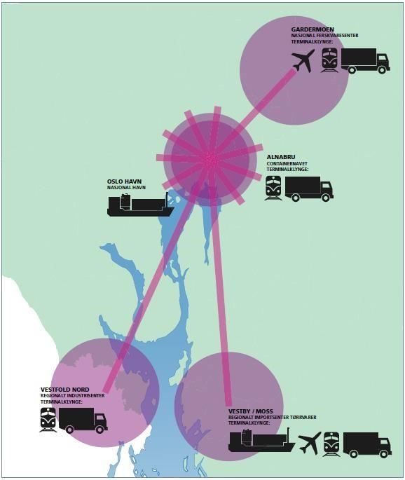 I inneværende NTP (2014-2023) legges det vekt på å utvikle et moderne og fremtidsrettet transportsystem. Man regner med at godskapasitet på jernbane har potensial til å øke med 20-30 prosent.