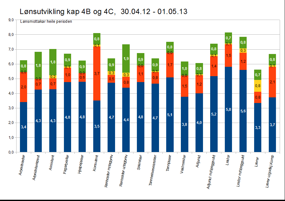 INNLEIAR DAG LERVIK 3. Framlegging av talmateriale på lønnsutvikling i perioden 30.04.12 til 01.05.13 Lønsutviklinga i kap 4B og 4C ble gjennnomgått for perioden 30.4.12 1.5.13. Som resultat av lokale forhandlingar per.