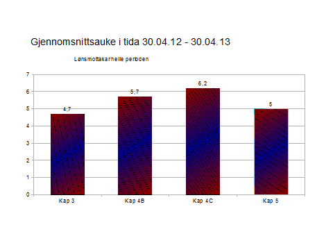 Tala i denne figuren viser gjennomsnittsauken frå 30.04.12 og fram til 30.04.13 (før lokale forhandlingar i kap. 3 og 5). Tala for det sentrale oppgjeret per. 01.05.13 for kap.