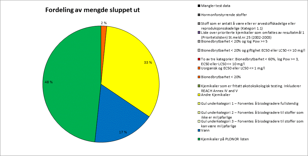 Figur 8-1 Fordeling av kjemikalieutslipp på Klif fargeklasser 8.