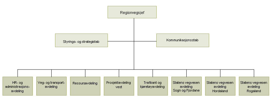 Organisering av Statens vegvesen Region vest frå 1.januar 2010 Statens vegvesen, Region vest blir frå nyttår organisert i 5 regionale avdelingar og 3 fylkesavdelingar.