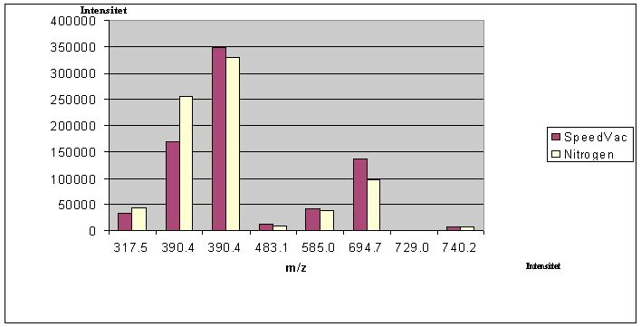 RESULTATER OG DISKUSJON Figur 6.7 Diagram over intensitetene av peptidene etter SpeedVac- og nitrogeninndamping 6.1.