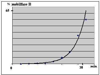 RESULTATER OG DISKUSJON Kromatogrammene med 214 nm eller 254 nm som vises i figurer 6.14 og 6.15 var veldig ulike. Det ble observert flere og større topper i 214 nm enn i kromatogrammet ved 254 nm.