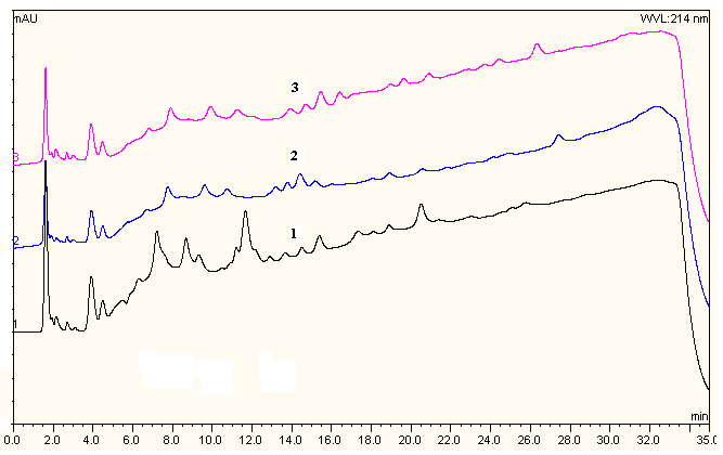 RESULTATER OG DISKUSJON Kromatogrammene av de forskjellige gradientene viste at peptidene ble fordelt over større del av gradienten. Figur 6.18 viser de tre gradientene på ZIC-HILIC kolonne.