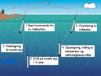 )LJXUÃ Prinsipp for drivende "intelligent" undervannsbøye (ALACE).