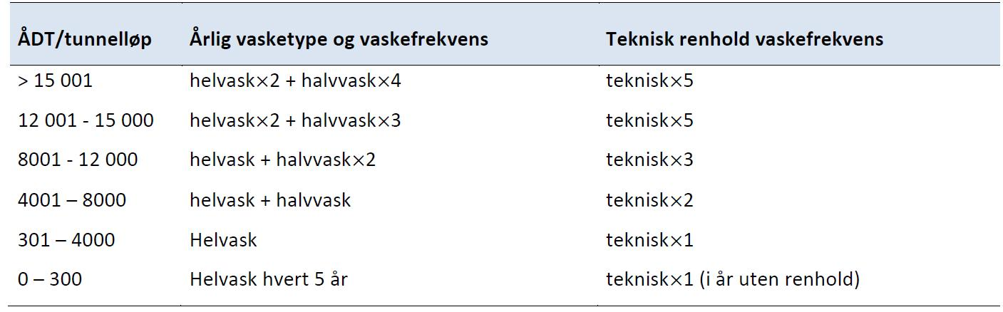 8 Selv om Vegvesenets Håndbok N500 oppgir at det ved hver nye tunnel skal vaskes hyppig nok til at vannet ikke trenger å renses, betyr ikke det at utslipp i henhold til vaskefrekvens som oppgitt