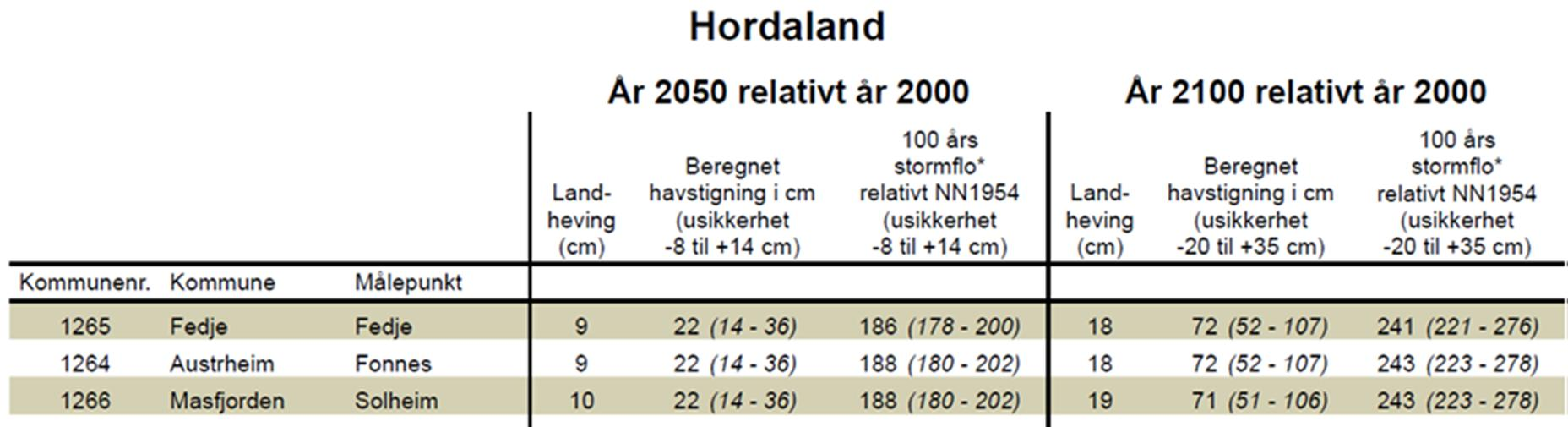 18 6.2 Havnivåstigning og springflo Veger som ligger nær havnivå, kan være utsatt ved springflo.