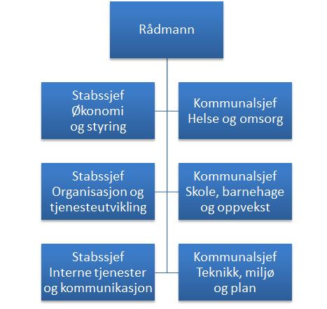 3 UTVIKLINGSTREKK OG UTFORDRINGER 3.1 Administrativ organisering Rådmannens ledergruppe i Nesodden kommune består av syv personer: Kilde: nesodden.kommune.no De tre kommunalsjefene leder hvert sitt kommunalområde med til sammen 31 virksomheter.