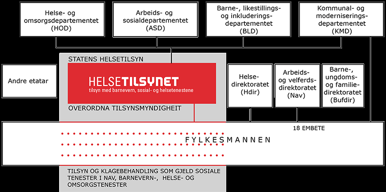 Helsetilsynets plass i forvaltningen torsdag,