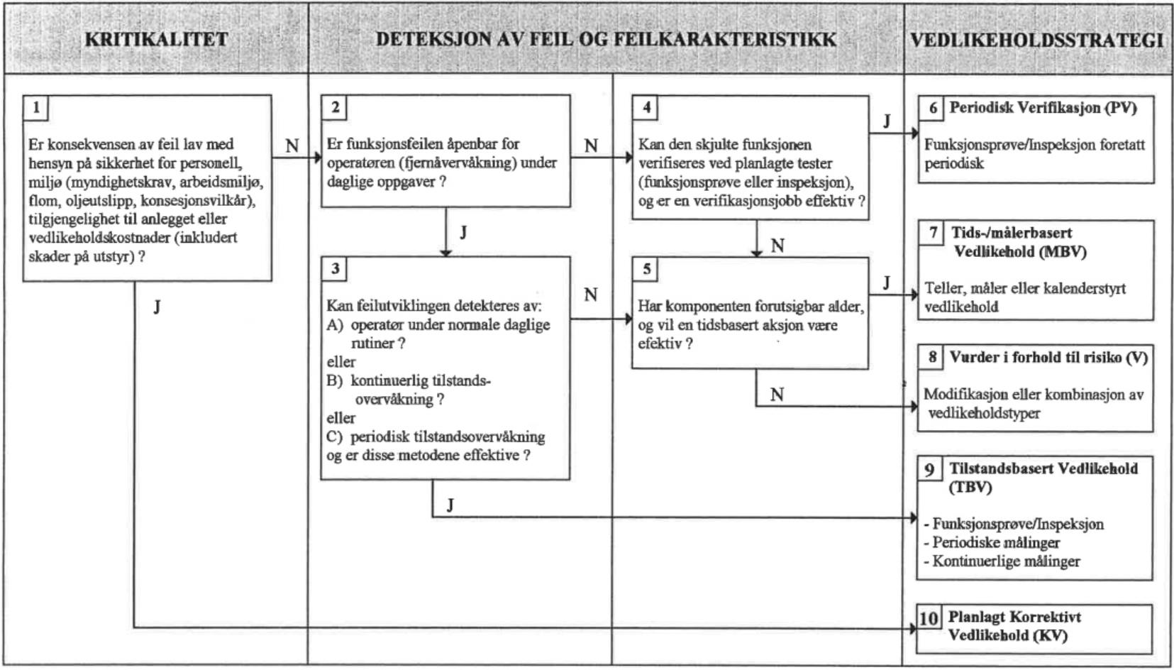 Figur 63 viser beslutningslogikken til RCM-prosedyren brukt i Litjfossen kraftverk.