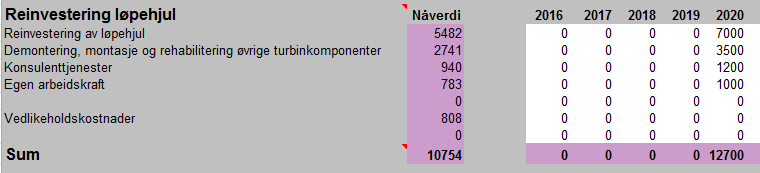 Virkningsgradsøkningen varer analyseperioden ut og det er ikke medregnet noen årlig reduksjon av virkningsgraden.