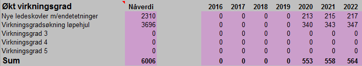 Figur 76: Utilgjengelighetskostnader under tiltak.