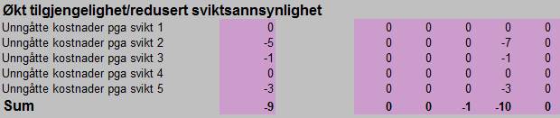 Nåverdien av kostnadene summeres opp og bringes videre til Excelarket Resultat. Inntekter: Figur 77: Inntekter fra virkningsgradsøkning. Excelarket Inntekter viser inntektene knyttet til tiltaket.