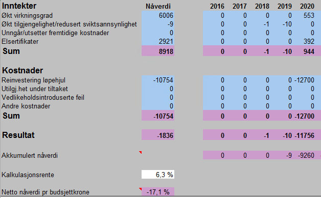 Resultat: Figur 80: Inneholder en sammenstilling av resultatet i analysen. Excelarket Resultat viser en sammenstilling av alle inntektene og kostnadene knyttet til lønnsomhetsberegningene.