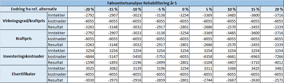 Vedlegg 7: Følsomhetsanalyse reinvestering -,