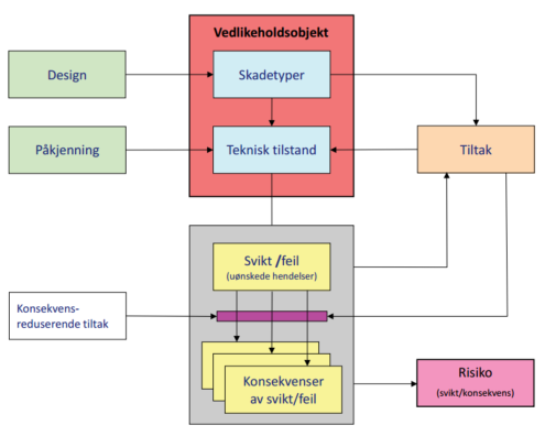 4 Metode og teorigrunnlag Dette kapitelet skal gi en innføring i metodene og verktøyene som benyttes i en teknisk-økonomisk analyse.