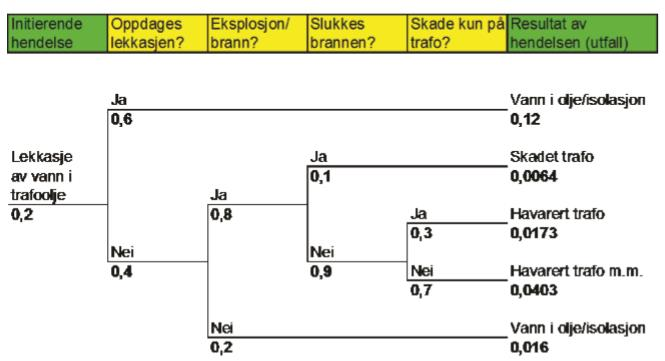 Konsekvenser av svikt Det kan være hensiktsmessig å se nærmere på konsekvensene ved svikt og bruke tid på å reflektere over hvilke hendelser som er relevante og hvilke sannsynlighet det er for at