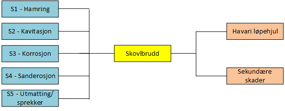 Forutsetninger for beregninger Forutsetninger for beregningene av sviktsannsynligheter er beskrevet i dette delkapitlet.