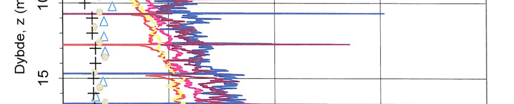 CPTU resultater fra Papirbredden II Samleplott 5 profiler Samleplott 5